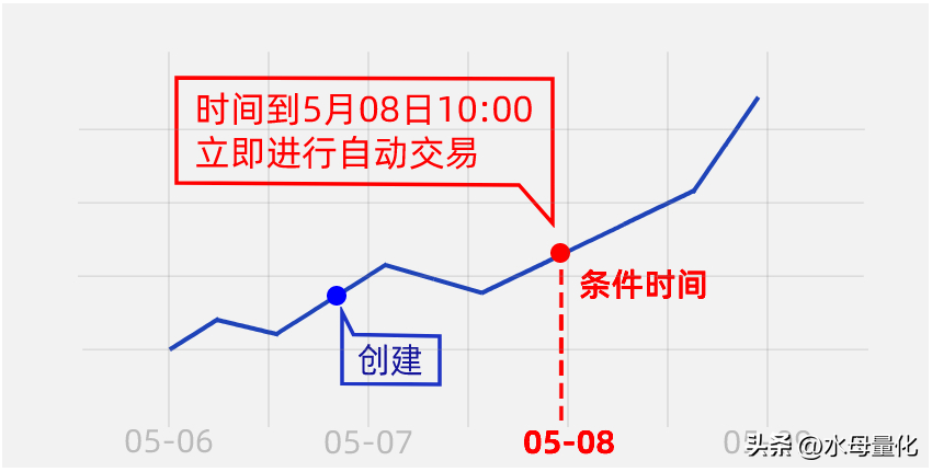 定投股票应该怎么买?试试水母量化的时间条件单