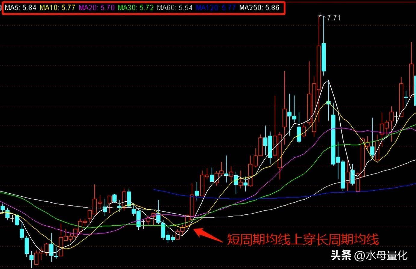 均线指标上穿自动下单炒股其实也不难