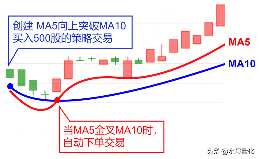 均线指标上穿自动下单炒股其实也不难