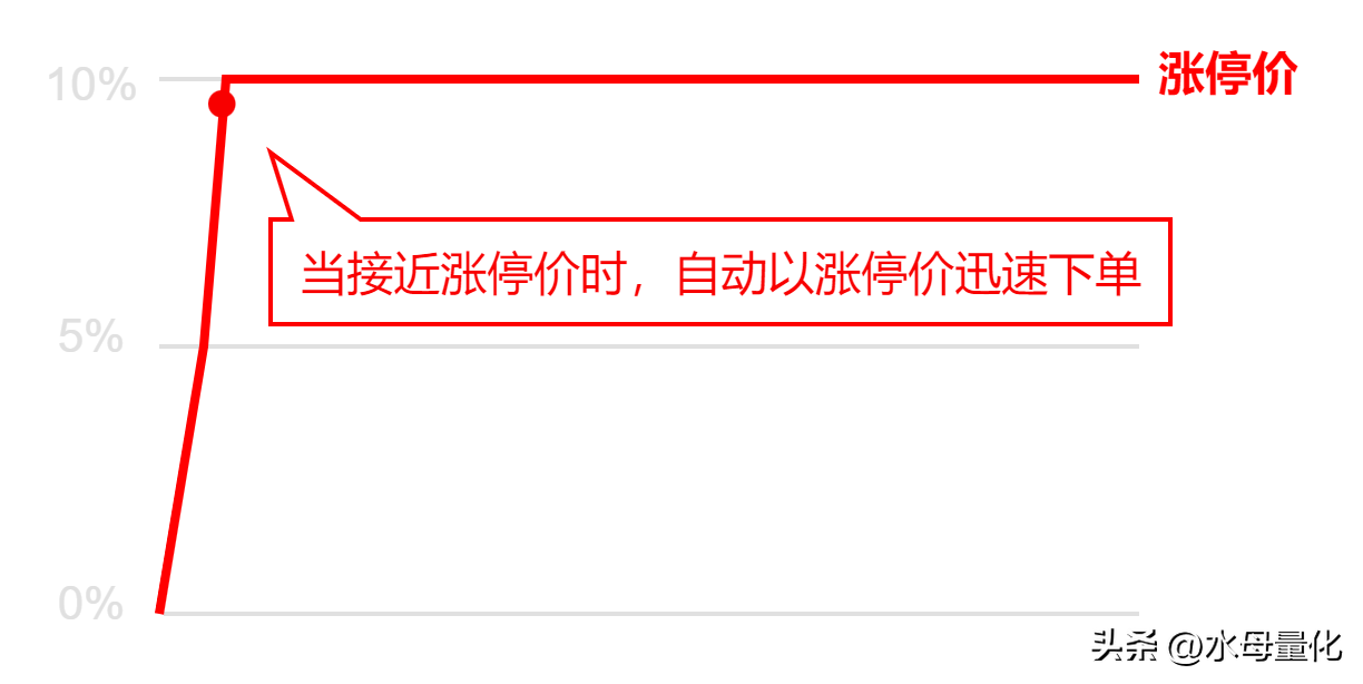 打板策略设置10秒完成！