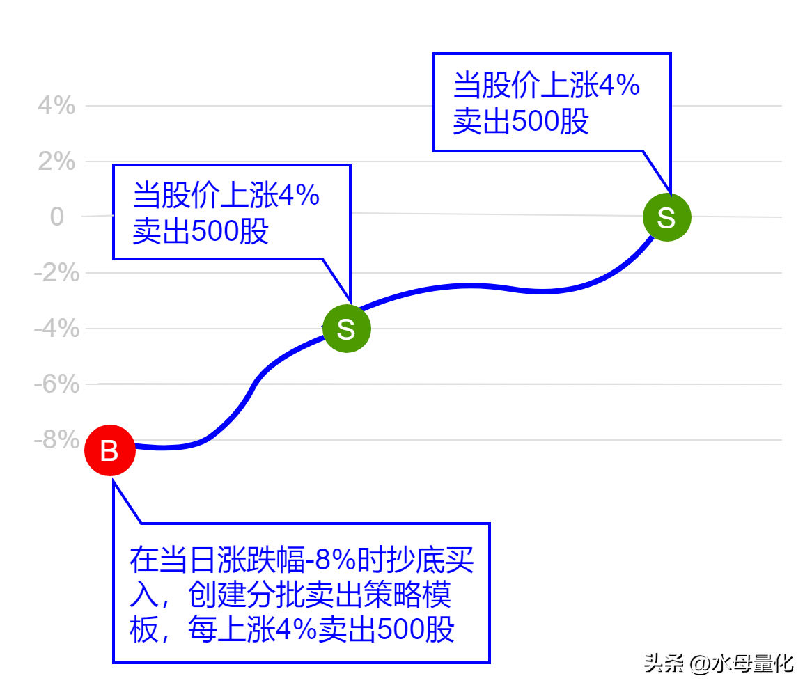 止盈应该怎么操作?试试自动分批卖出的策略