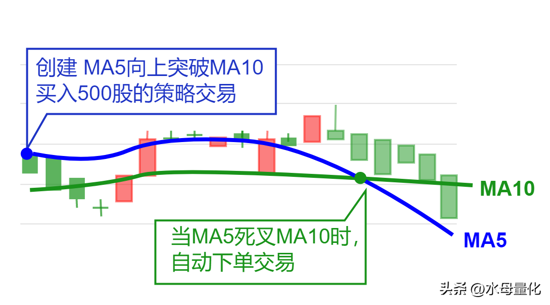 还在盯盘找均线死叉？一键设置自动买卖的均线卖出了解一下！
