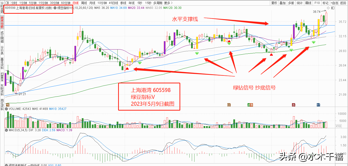 你为什么看不懂选股公式因为不了解这些常用函数