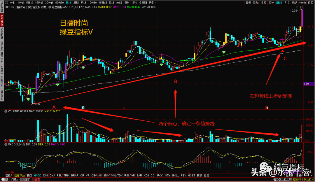 十一连板的日播时尚为什么这么强起涨前的趋势是这样的