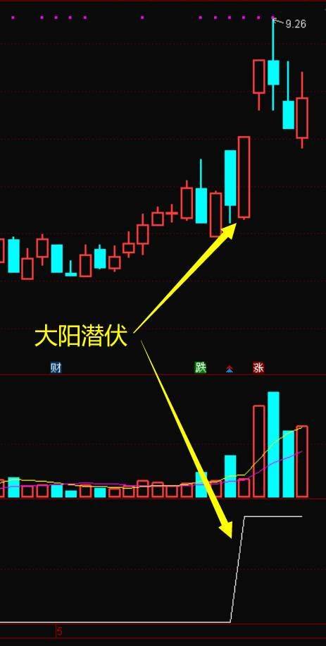 大阳潜伏指标找出缩量上涨的股票！