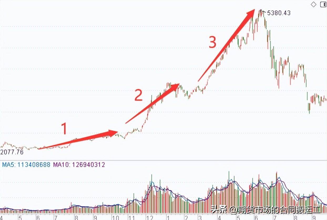 道氏理论到底说了什么?技术分析新手入门教程