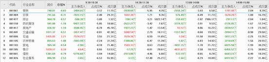 通达信软件中的日内主力资金分析神器实时资金流向！