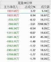 通达信软件中的日内主力资金分析神器实时资金流向！