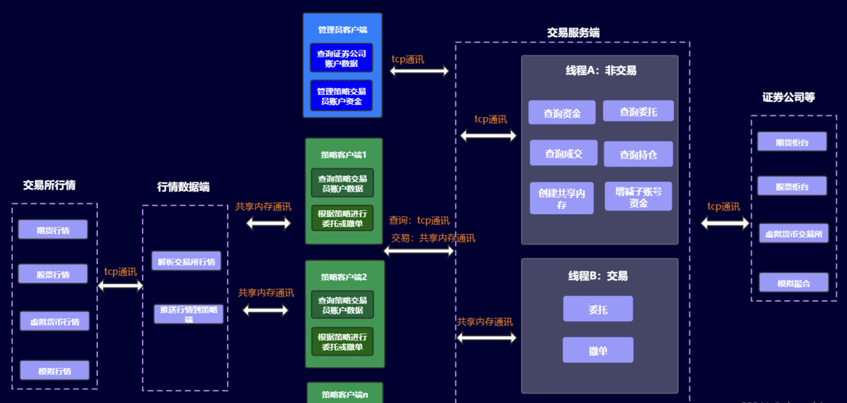 一文读懂量化交易中的算法交易使用!