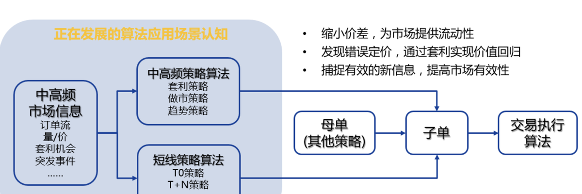 一文读懂量化交易中的算法交易使用!