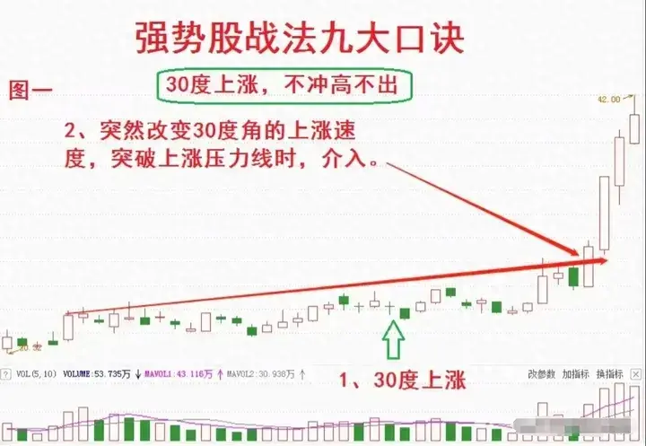如何在股市中迅速赚到2000万我只依靠强势股战法受益匪浅!