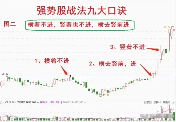 如何在股市中迅速赚到2000万我只依靠强势股战法受益匪浅!