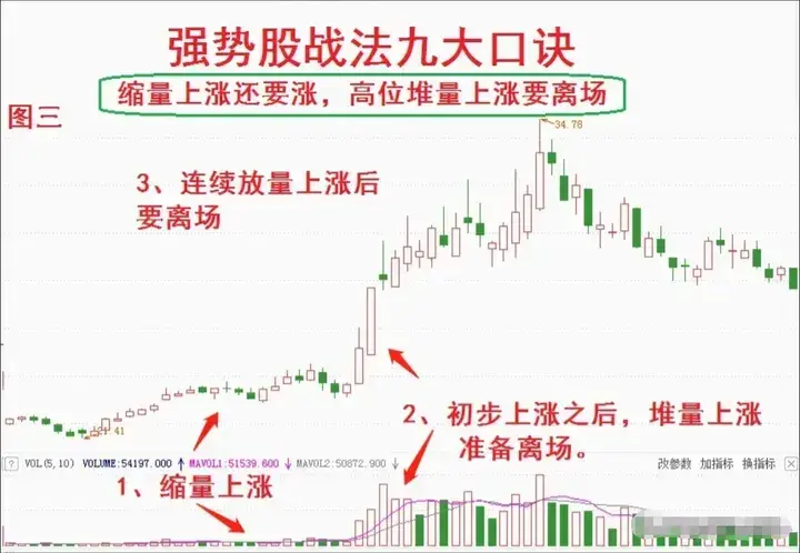如何在股市中迅速赚到2000万我只依靠强势股战法受益匪浅!