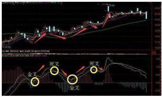股坛资深操盘手坦言MACD指标究竟是什么?终于有高手讲透了