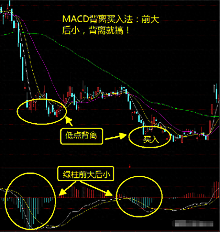 股坛资深操盘手坦言MACD指标究竟是什么?终于有高手讲透了