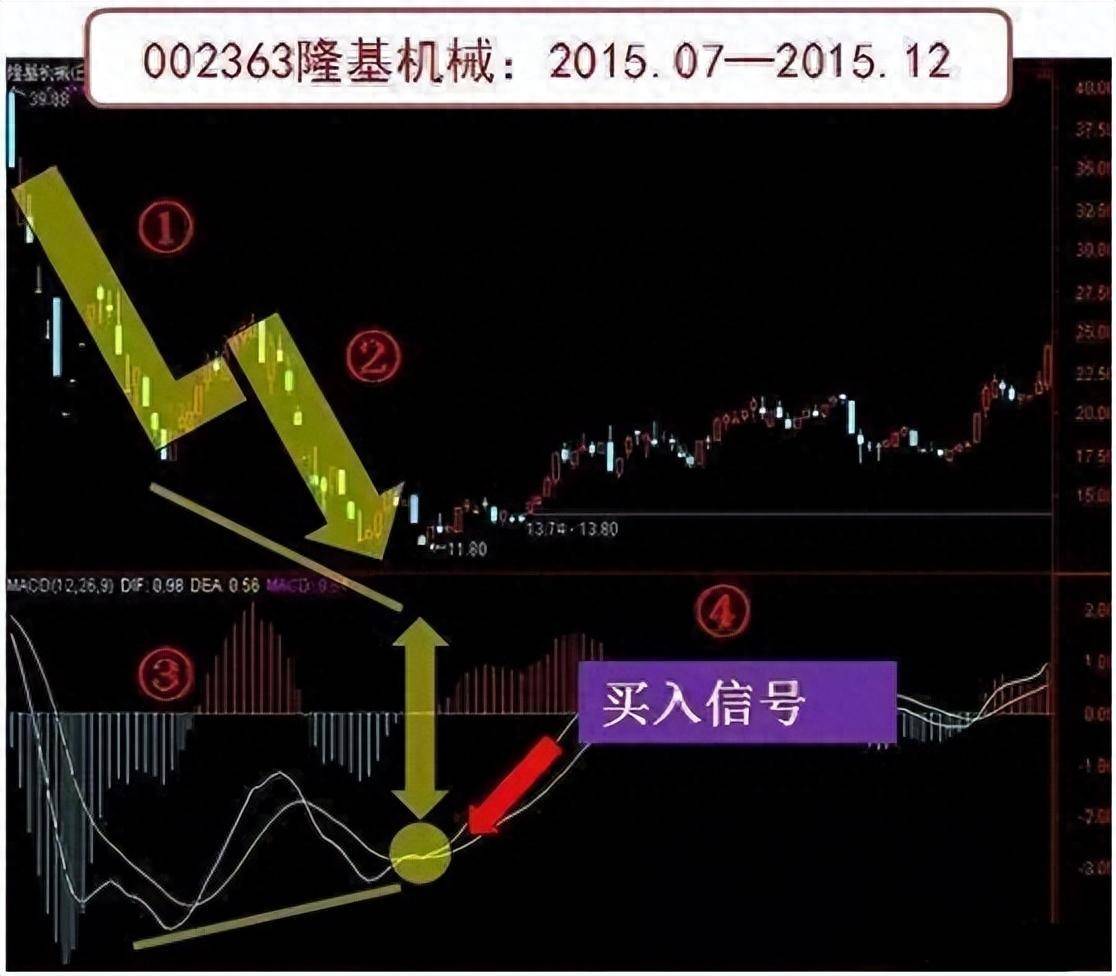 股坛资深操盘手坦言MACD指标究竟是什么?终于有高手讲透了