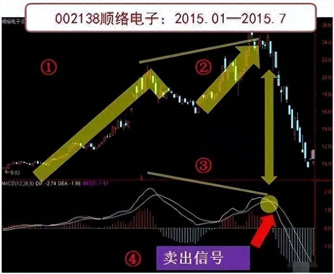 股坛资深操盘手坦言MACD指标究竟是什么?终于有高手讲透了