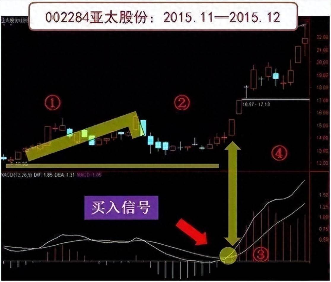 股坛资深操盘手坦言MACD指标究竟是什么?终于有高手讲透了