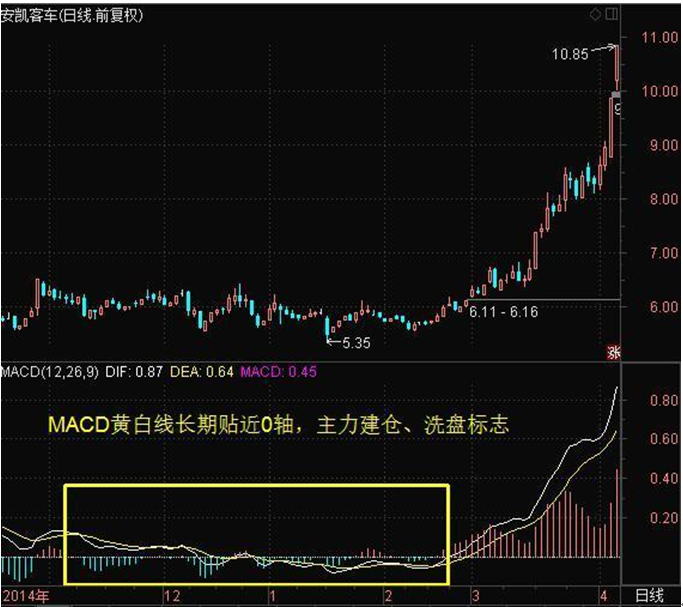 股坛资深操盘手坦言MACD指标究竟是什么?终于有高手讲透了