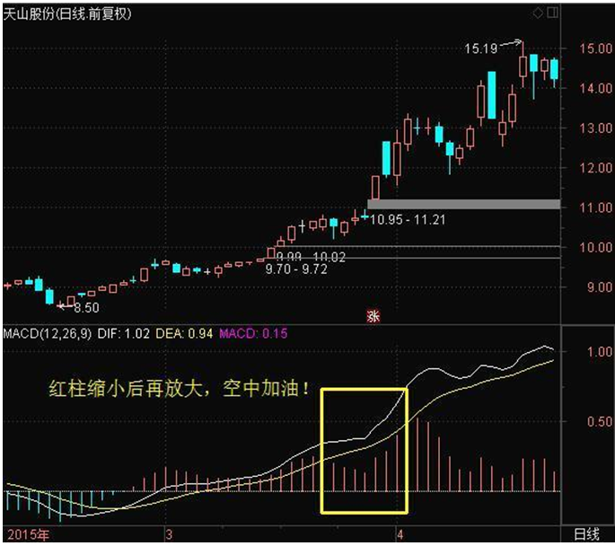 股坛资深操盘手坦言MACD指标究竟是什么?终于有高手讲透了