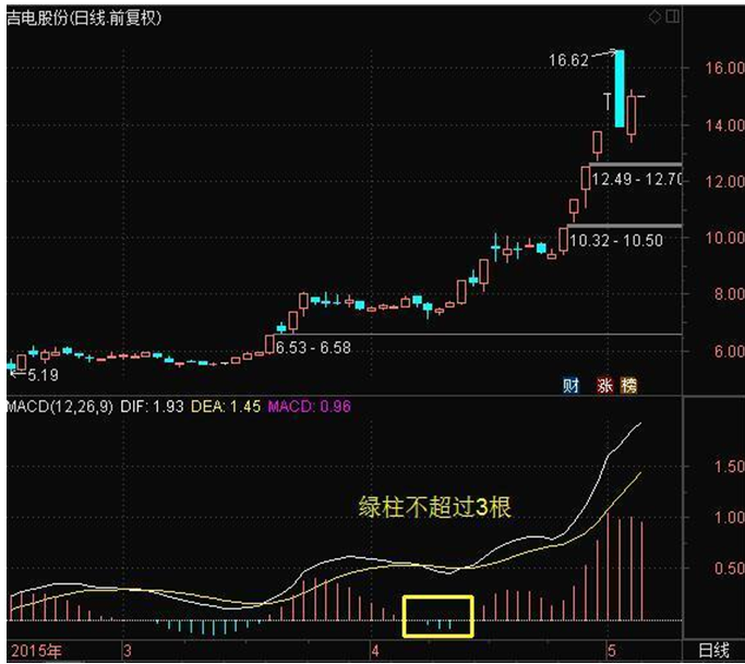 股坛资深操盘手坦言MACD指标究竟是什么?终于有高手讲透了