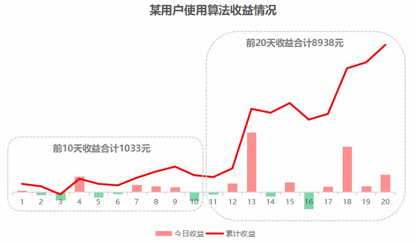 如何通过智能T0算法增加持仓收益？