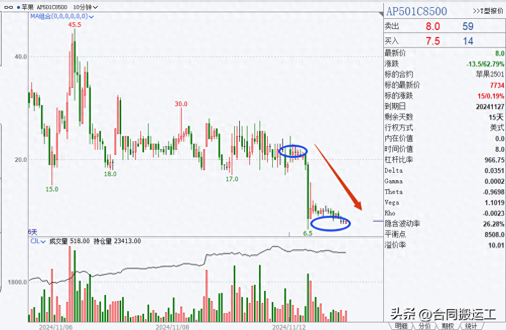 几千块学到的期权交易技巧期货交易复盘