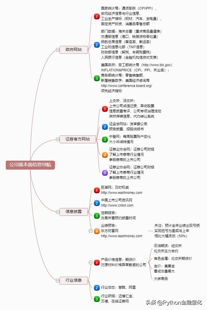 手把手教你Python获取股票数据和可视化