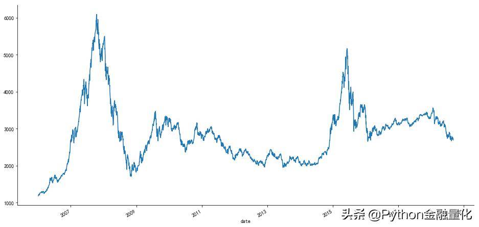 手把手教你Python获取股票数据和可视化