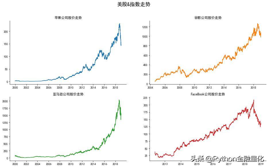 手把手教你Python获取股票数据和可视化
