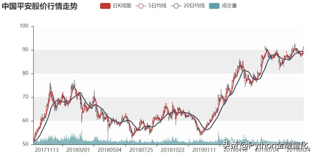 手把手教你用Python搭建自己的量化回测框架均值回归策略