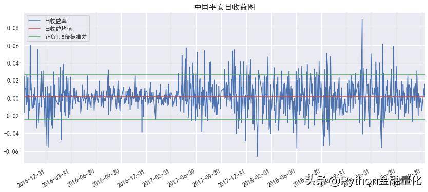 手把手教你用Python搭建自己的量化回测框架均值回归策略