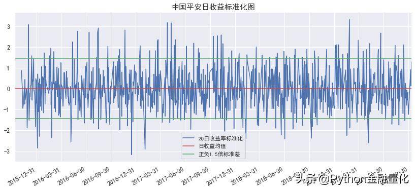 手把手教你用Python搭建自己的量化回测框架均值回归策略