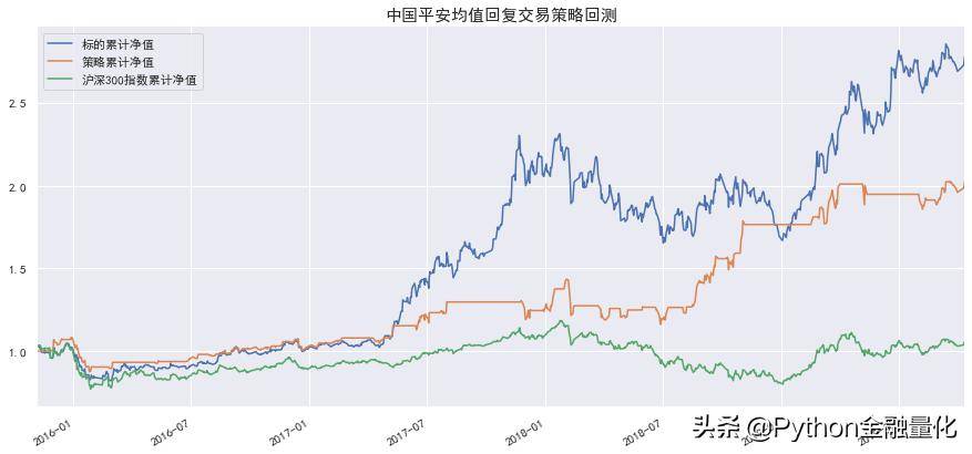 手把手教你用Python搭建自己的量化回测框架均值回归策略