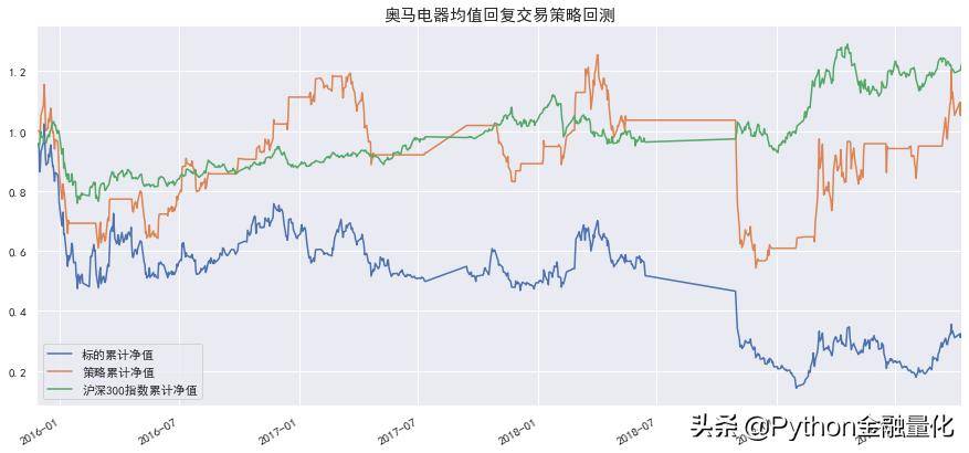 手把手教你用Python搭建自己的量化回测框架均值回归策略