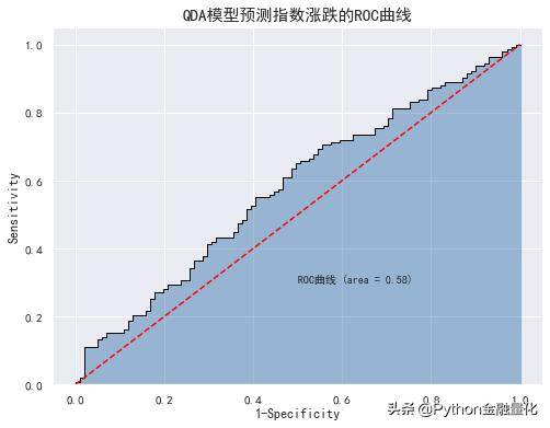 手把手教你使用Logistic回归LDA和QDA模型预测指数涨跌