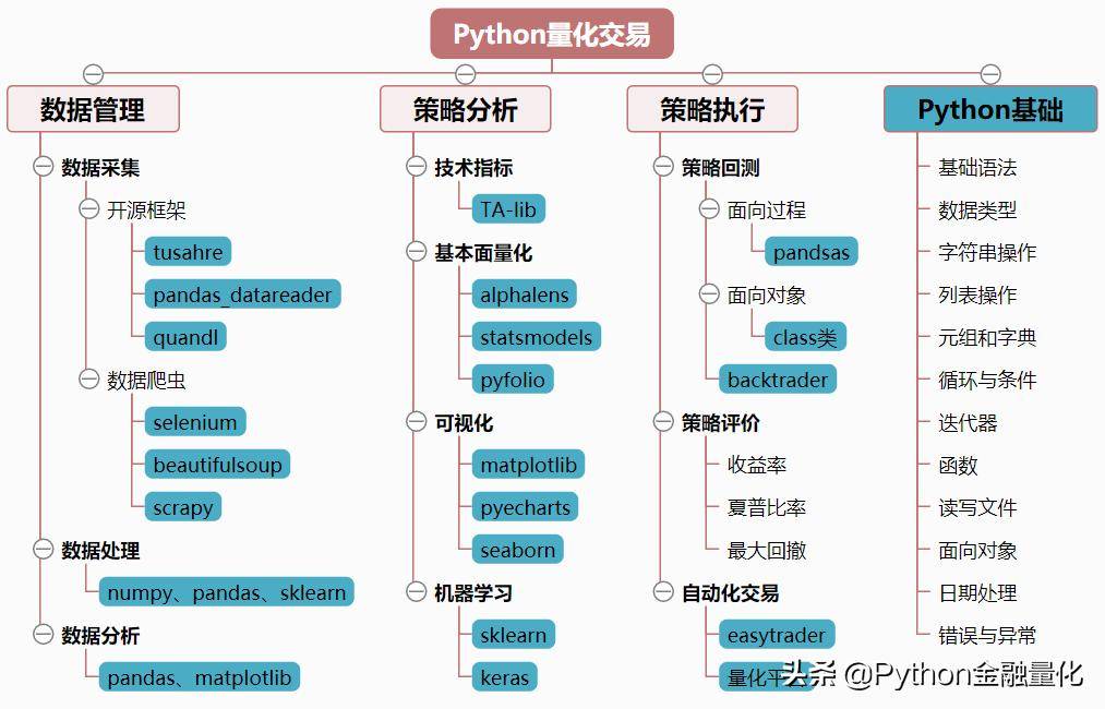 推荐收藏倾心整理的Python量化资源大合集