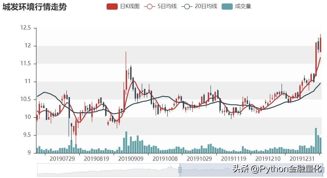 手把手教你Python实现量价形态选股