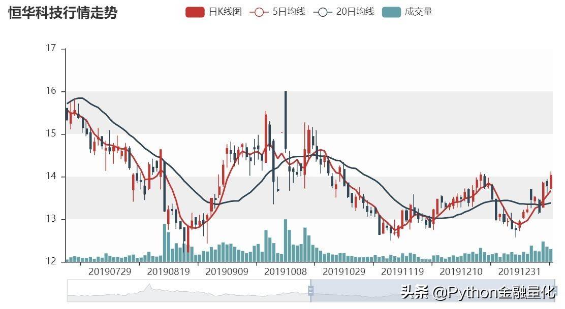 手把手教你Python实现量价形态选股