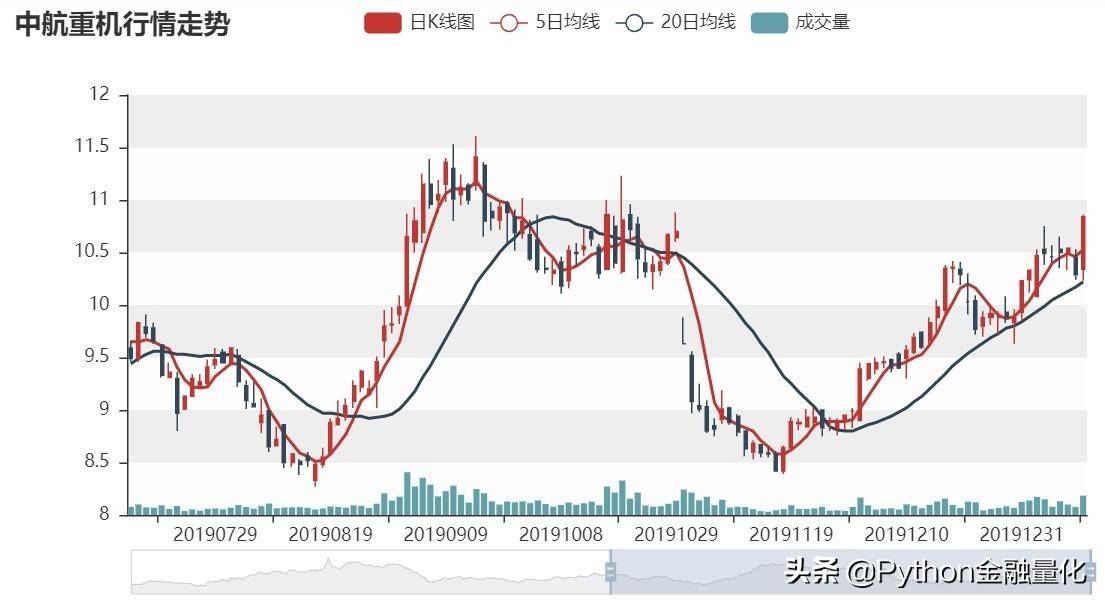 手把手教你Python实现量价形态选股