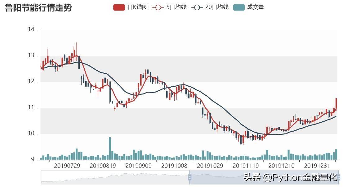 手把手教你Python实现量价形态选股