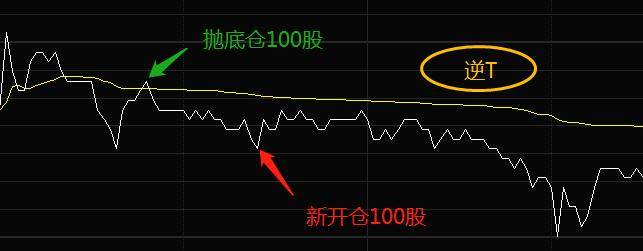 股票被套别担心详细讲解T0解套的全过程一学就会！