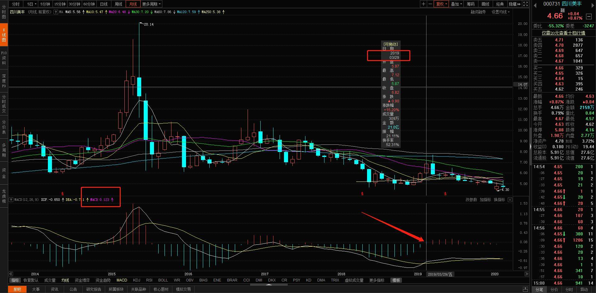 股票技术指标与k线周期融合的高阶技术打造交易系统！