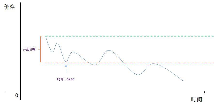 股票期货交易系统逻辑交易者之ACD交易法则!