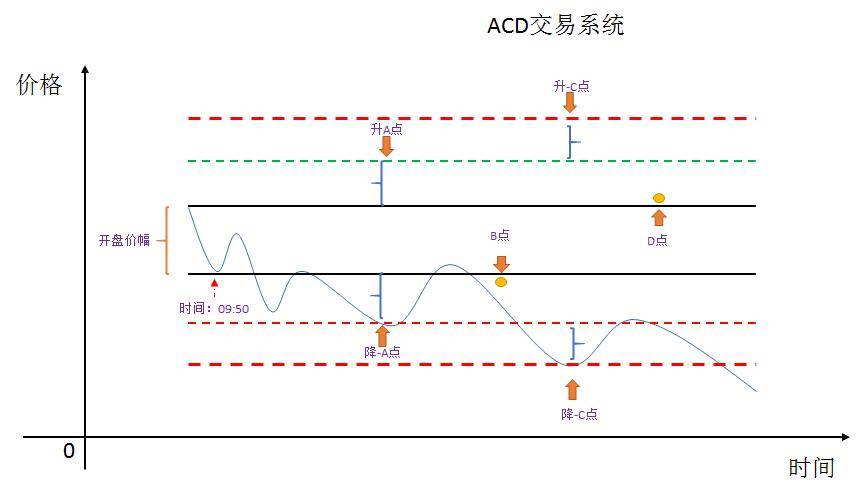 股票期货交易系统逻辑交易者之ACD交易法则!