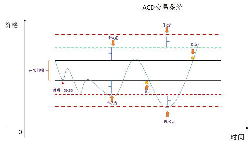 股票期货交易系统逻辑交易者之ACD交易法则!