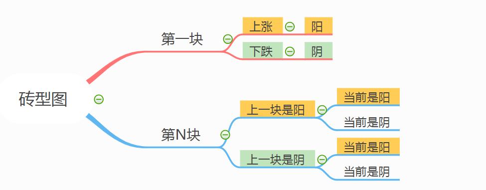 Python股票期货交易利器砖型图详细绘制教程!
