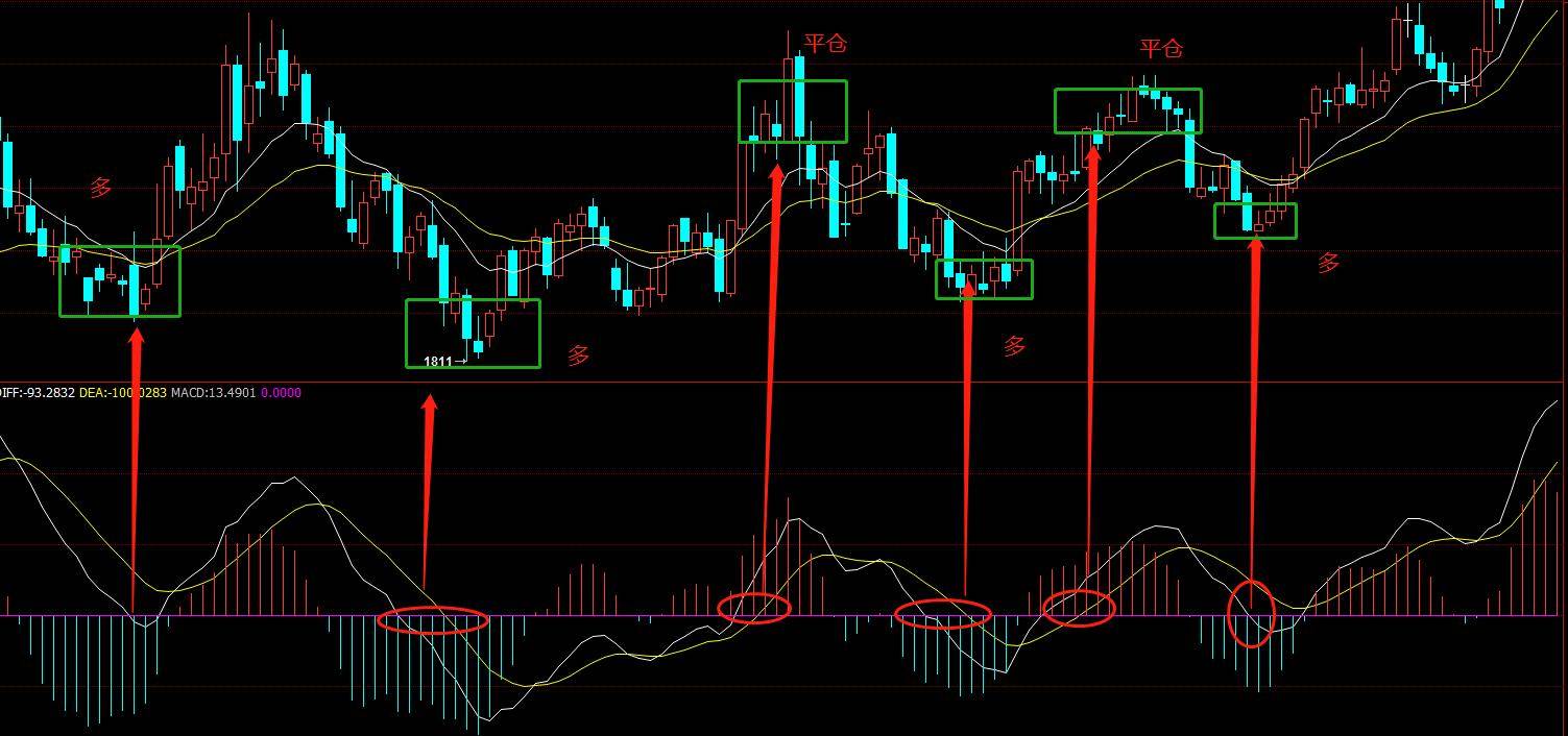 MACD技术指标之减仓秘诀与震荡交易法则揭开背离神秘面纱