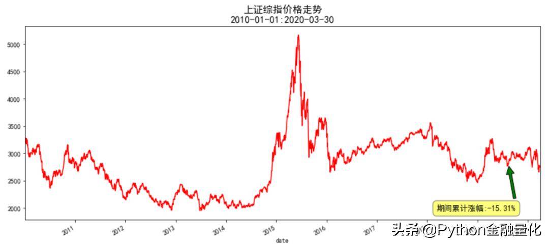 手把手教你入门量化回测最强神器backtrader二
