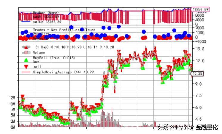 手把手教你入门量化回测最强神器backtrader二